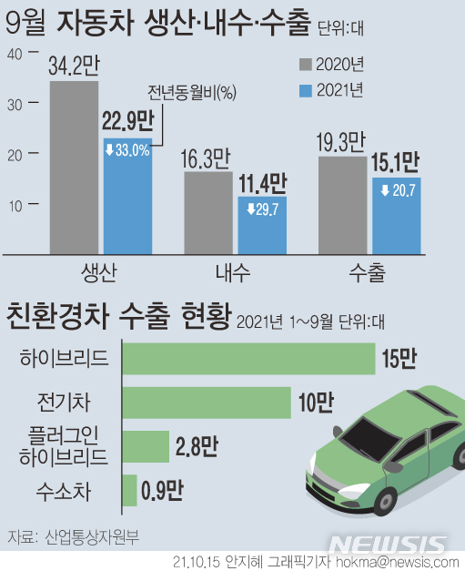 반도체 수급 차질에…9월 車 생산·수출·판매 '트리플 감소'