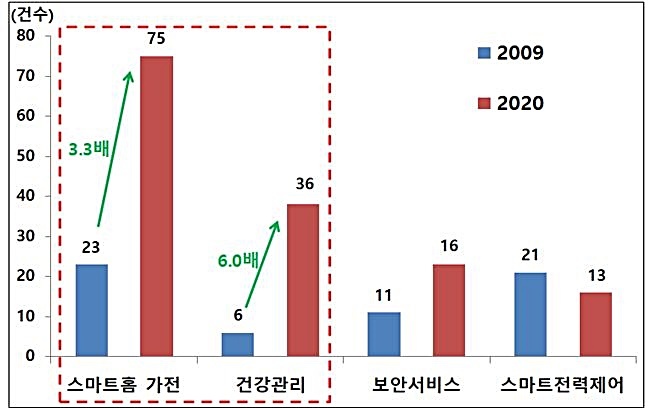 [대전=뉴시스] 스마트홈 기술분야별 출원 증가율 비교(2009년~2020년) *재판매 및 DB 금지
