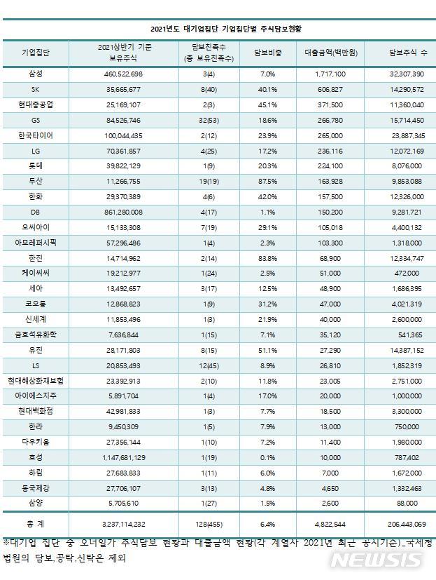 [서울=뉴시스] 2021년도 대기업집단 기업집단별 주식담보현황.(표=리더스인덱스 제공) 2021.10.18 photo@newsis.com