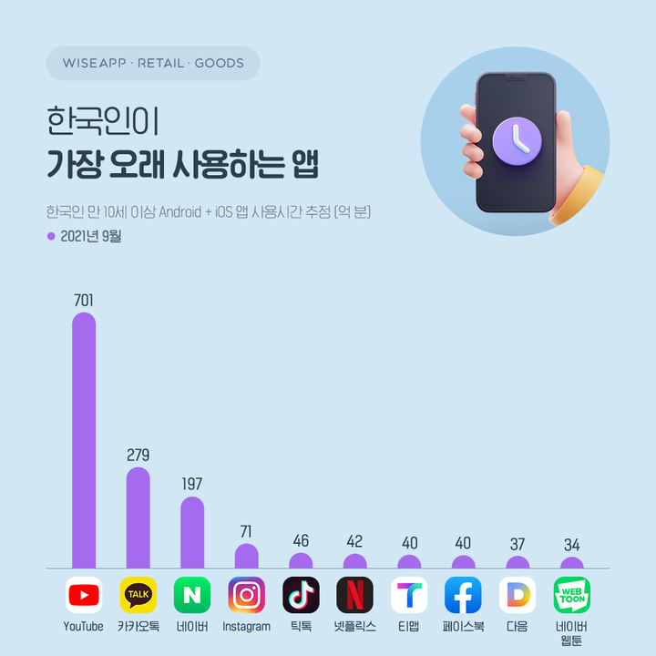 만 10세 이상 한국인이 가장 오래 사용하는 앱으로 유튜브가 선정됐다. (사진=와이즈앱·리테일·굿즈 제공) *재판매 및 DB 금지