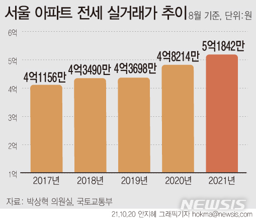 [단독]서울 전세 실거래 평균 5억 첫 돌파…올해 7.5% 뛰었다