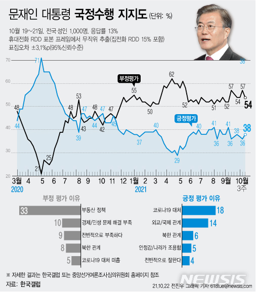 [서울=뉴시스] 한국갤럽은 10월 3주차 문재인 대통령의 직무수행 평가를 조사한 결과 38%가 긍정 평가를 기록했다고 22일 밝혔다. 부정 평가는 54%이다. (그래픽=전진우 기자) 618tue@newsis.com