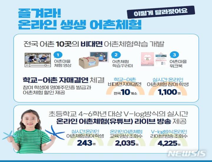 [서울=뉴시스] 2021 대한민국 혁신박람회 ‘온라인 어촌체험’ 운영 성과.
