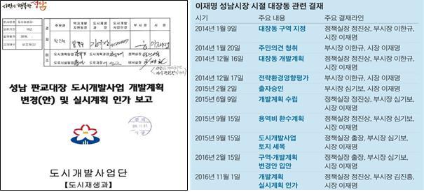 이재명 후보 '대장동 의혹' 관련 자료.(사진: 국민의힘 제공) *재판매 및 DB 금지