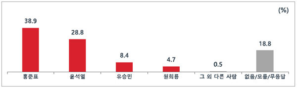 이재명과 경쟁력은…홍준표 38.9% 윤석열 28.8% 오차 밖