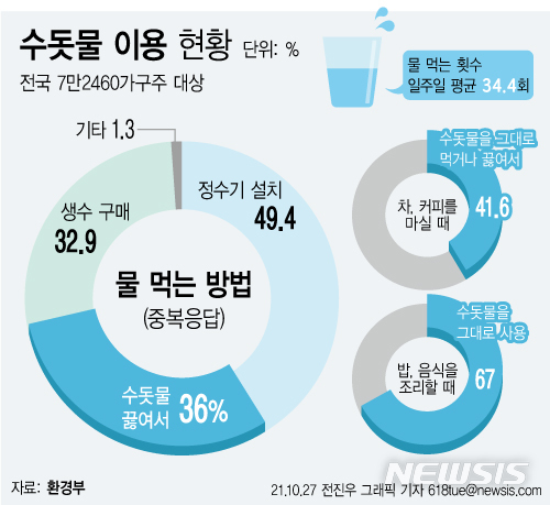국민 50% "수돗물, 정수기 설치후 마신다"…첫 실태조사