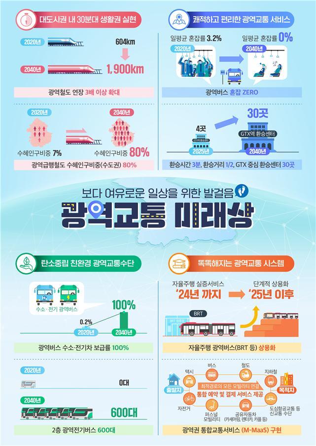 "대도시권 30분대 생활권 실현"…국토부, 2차 광역교통계획 확정
