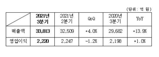 삼성SDS, 3분기 매출 3조3813억…영업이익 2220억