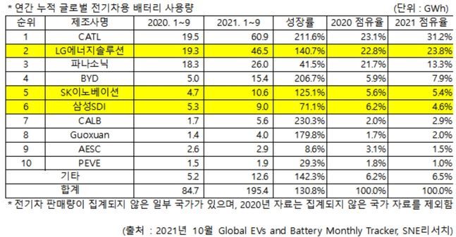 국내 배터리사, 글로벌 시장서 순항…LG엔솔 2위, SK·삼성 5·6위