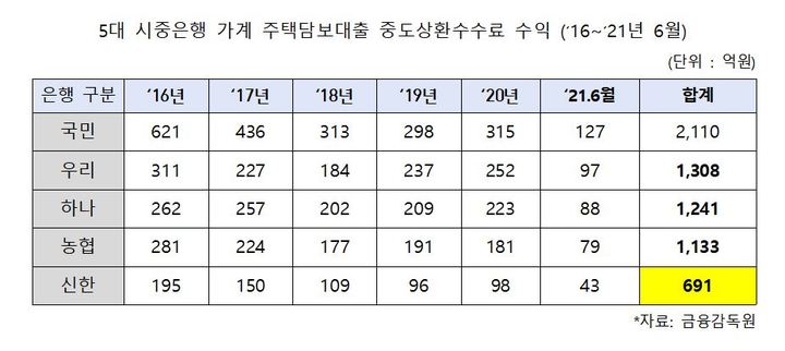 고금리 피해 주택담보대출 & 신용대출 상환... 중도상환수수료 면제는 언제부터야? 향후 금리 방향은?