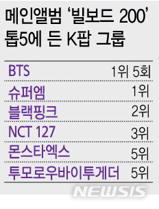  [서울=뉴시스] 역대 미국 메인앨범 차트 '빌보드 200' 톱5에 든 K팝 팀들. (그래픽=안지혜 기자) hokma@newsis.com