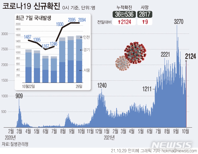 [서울=뉴시스] 29일 0시 기준 누적 코로나19 확진자는 전날보다 2124명 증가한 36만536명으로 집계됐다. 코로나19 사망자는 9명 늘어 누적 2817명, 누적 치명률은 0.78%다. (그래픽=안지혜 기자) hokma@newsis.com