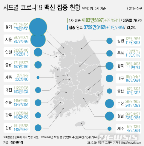 [서울=뉴시스] 29일 코로나19 예방접종 대응 추진단에 따르면 시도별 누적 1차 접종자 수는 경기도가 1071만1823명으로 가장 많고, 이어 서울 767만3374명, 부산 263만4605명, 경남 261만4297등이다. 지역별로 1차 접종률이 높은 곳은 전남 82.4%로 가장 높다. (그래픽=전진우 기자) 618tue@newsis.com