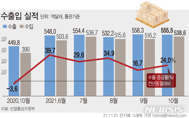 지난달 수출 555.5억불, 역대 10월 최고치…작년 누계 수출액도 돌파(2보)