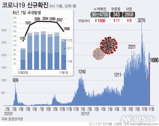 [서울=뉴시스] 1일 0시 기준 신규 확진자 수는 1686명으로, 일주일 전인 10월25일 1190명보다 496명 증가했다. 정부는 단계적 일상회복으로 방역을 완화하면서 일정 수준의 확진자 증가는 불가피하다는 입장이다. (그래픽=안지혜 기자) hokma@newsis.com