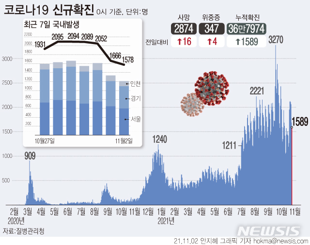 [서울=뉴시스] 2일 0시 기준 코로나19 신규 확진자는 1589명이다. 재원 중인 위중증 환자는 347명이다. 사망자는 16명 늘어 누적 2874명으로 집계됐다. (그래픽=안지혜 기자) hokma@newsis.com