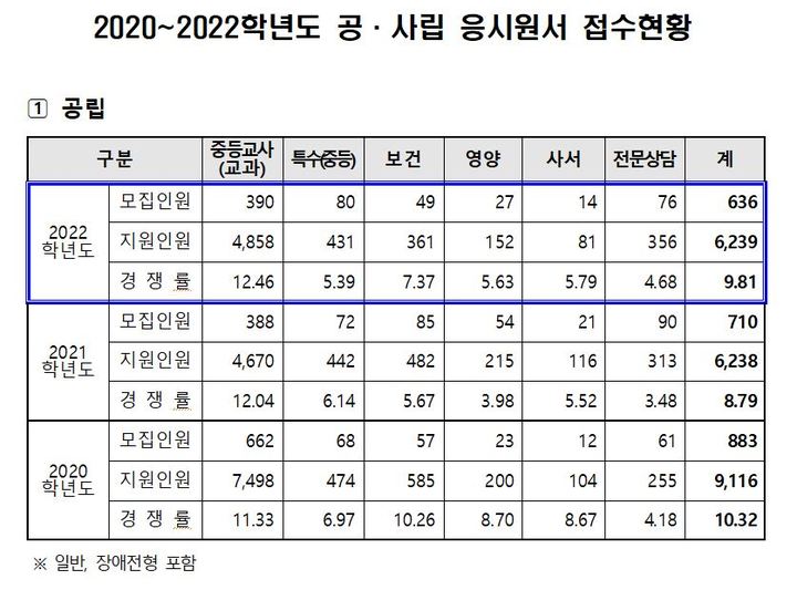 [서울=뉴시스] 서울시교육청이 3일 공개한 '20~22학년도 공·사립 중등학교 임용고시 경쟁률 현황. 내년도 공립 중등학교 경쟁률은 636명 선발에 6289명이 지원해 9.81대 1을 기록했다. (자료=서울시교육청 제공). 2021.11.03. photo@newsis.com *재판매 및 DB 금지