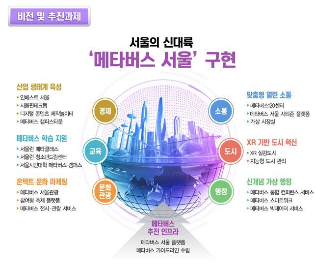 [서울=뉴시스] 서울시는 비대면 소통채널로 급부상한 메타버스 플랫폼에 '메타버스 서울'을 구축한다고 3일 밝혔다. 내년부터 3단계에 걸쳐 경제‧문화‧관광‧교육‧민원 등 시정 전 분야 행정서비스를 메타버스 생태계에 구현한다는 계획이다. (사진=서울시 제공) 2021.11.03. photo@newsis.com *재판매 및 DB 금지