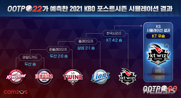 [서울=뉴시스]OOTP 베이스볼이 예측한 2021 KBO 한국시리즈 우승팀. (사진=컴투스 제공)
