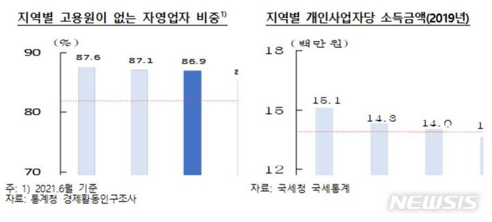 [전주=뉴시스]윤난슬 기자 = 지역별 고용원이 없는 자영업자 비중 및 지역별 개인사업자당 소득금액.(사진=한국은행 전북본부 제공) 