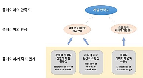 [대전=뉴시스] 플레이어와 캐릭터의 관계, 플레이어 반응 및 만족도의 다이어그램.(사진=KAIST 제공) *재판매 및 DB 금지