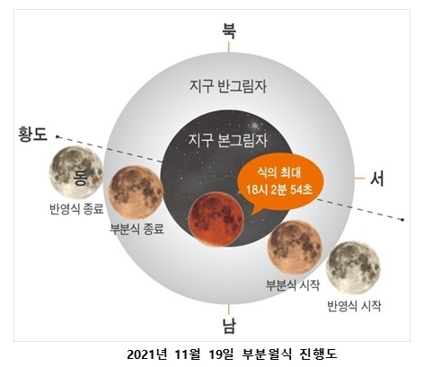 천문연, 11월 19일 달 일부가 지구에 가려지는 부분월식 예보