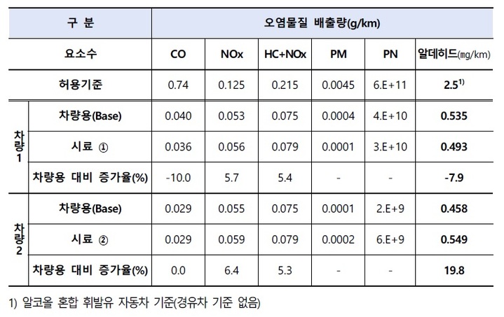 [세종=뉴시스] 산업용 요소 농도를 조절해 만든 요소수 시료 2종을 경유차에 주입한 후 배출가스 농도. (자료=국립환경과학원 제공). 2021.11.16. photo@newsis.com *재판매 및 DB 금지