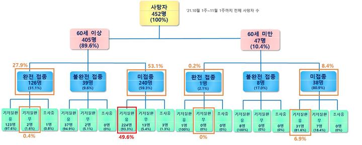 [세종=뉴시스]중앙방역대책본부가 10월3일부터 11월6일까지 5주간 사망자의 접종력·기저질환 유무를 분석한 현황. (그래픽=질병관리청 제공) 2021.11.16. *재판매 및 DB 금지