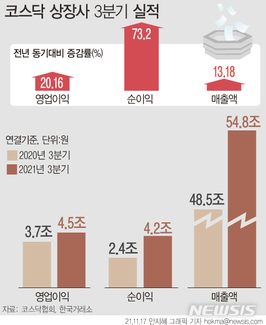 코스닥 상장사, 누적 영업익 40% 늘어 12.2조…IT 업종 '견인'