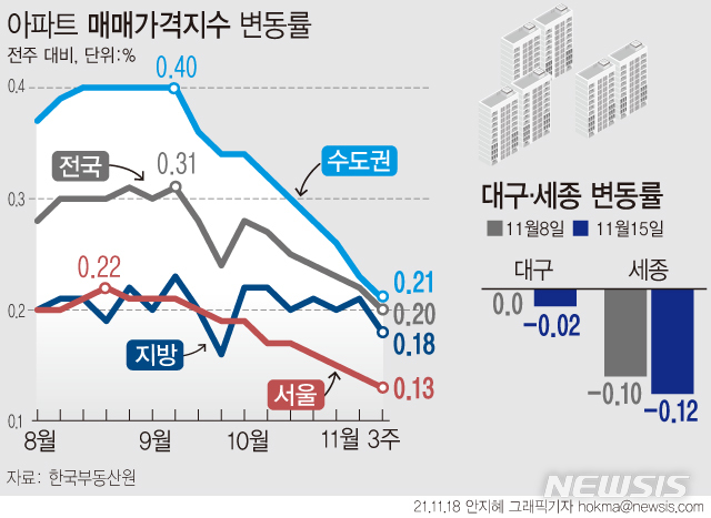 [서울=뉴시스] 18일 한국부동산원에 따르면 11월 셋째 주(15일 기준) 수도권 주간 아파트가격은 0.21% 상승해 전주 대비 0.02%포인트 상승폭이 축소됐다. 대구는 80주 만에 하락세로 돌아섰다. 세종은 이번주 0.12% 내리며 하락폭을 키웠다. (그래픽=안지혜 기자) hokma@newsis.com