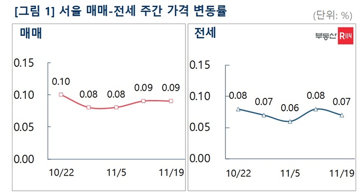 서울 아파트값 2주 연속 0.09% 상승…"수요 위축으로 거래 줄어"