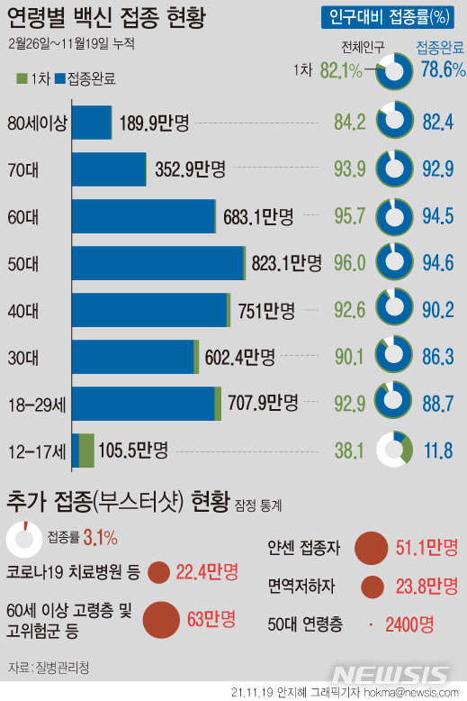 대전, 주간 하루평균 36명 확진…전날 32명 감염