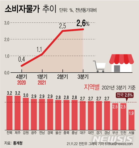 [서울=뉴시스] 22일 통계청에 따르면 올해 3분기 전국 소비자물가가 지난해 같은 분기보다 2.6% 상승했다. 이는 2012년 1분기(3.0%) 이후 9년 반 만에 최대 상승 폭이다. (그래픽=전진우 기자) 618tue@newsis.com