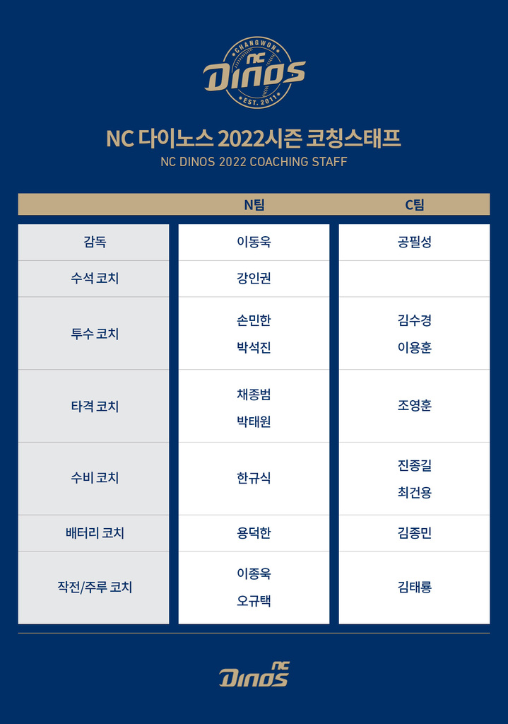 NC 다이노스 2022시즌 코칭스태프. (NC 제공) *재판매 및 DB 금지