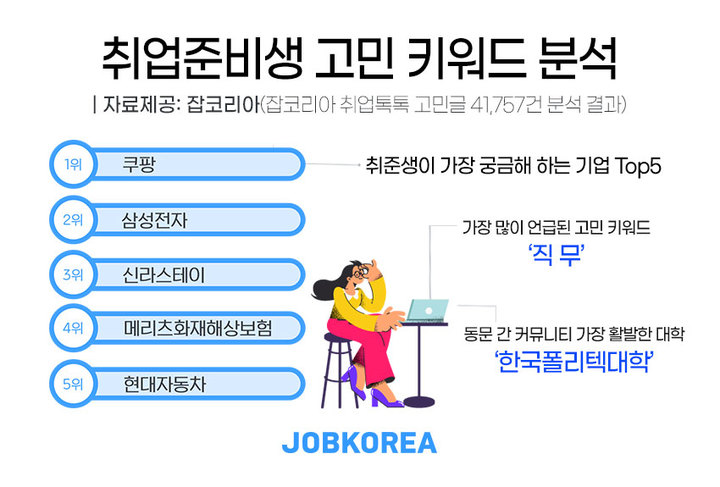 [서울=뉴시스]취업준비생들이 궁금해하는 기업.(그래픽=잡코리아 제공) 2021.11.25 photo@newsis.com *재판매 및 DB 금지