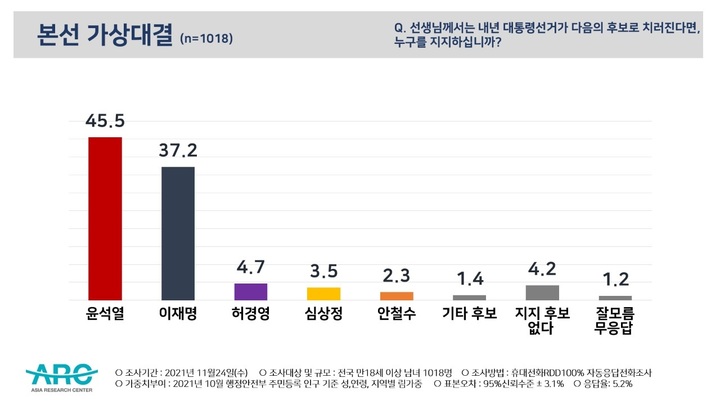 윤석열 45.5% 이재명 37.2%…허경영 4.7%[다자대결]