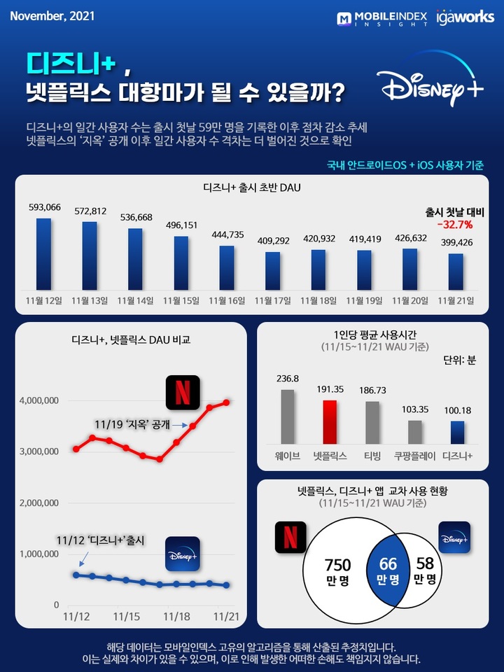 한국 상륙 디즈니+, 사용자수 감소세…"체면 구겼네"