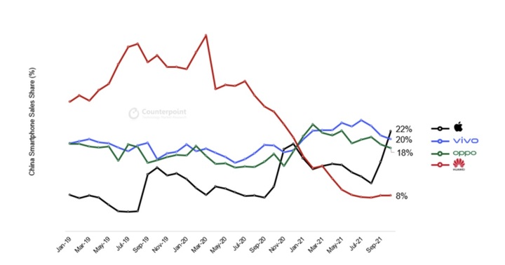 중국 스마트폰 시장 점유율(출처 : 카운터포인트리서치 홈페이지 캡처) *재판매 및 DB 금지