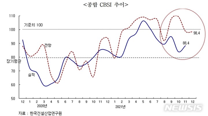 [서울=뉴시스] 11월 건설기업 경기실사지수(CBSI). (제공 = 한국건설산업연구원)