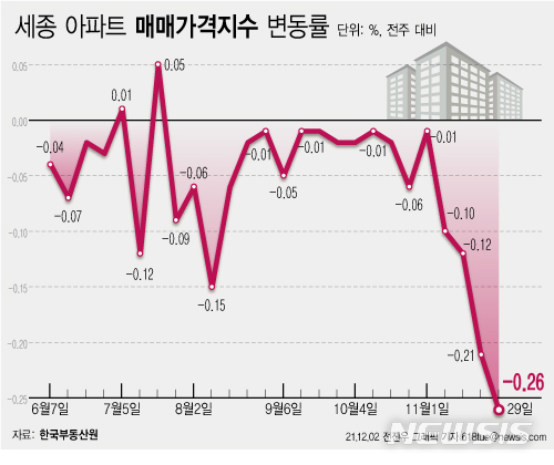[서울=뉴시스] 3일 한국부동산원에 따르면 11월 마지막 주(11월 29일 기준) 세종시 아파트 가격은 전주 대비 0.26% 하락했다. 지난 7월 넷째 주부터 19주 연속 하락세다. (그래픽=전진우 기자) 618tue@newsis.com