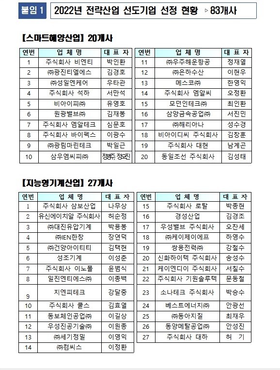 [부산=뉴시스] 2022년 부산 전략산업 선도기업(사진 = 부산시 제공) *재판매 및 DB 금지