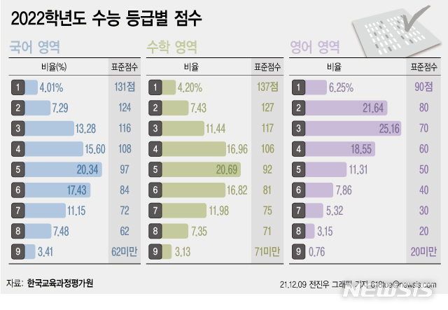 [서울=뉴시스] 9일 수능 출제기관인 한국교육과정평가원에 따르면 지난달 18일 문·이과 통합형으로 처음 치러진 2022학년도 대학수학능력시험(수능) 채점 결과, 국어와 수학은 각 1등급 하한과 만점자 표준점수(1등급컷) 모두 전년 대비 상승했으며, 절대평가인 영어 영역에서 1등급을 따낸 수험생 비율은 6.5%로 지난해의 절반으로 줄었다.(그래픽=전진우 기자) 618tue@newsis.com