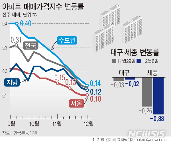 [서울=뉴시스] 9일 한국부동산원에 따르면 12월 첫째 주(6일 기준) 주간 아파트 매매가격은 서울(0.10%→0.10%)은 상승폭을 유지했고, 수도권(0.16%→0.14%), 5대광역시(0.09%→0.08%), 8개도(0.18%→0.16%)는 상승폭이 축소됐다. (그래픽=안지혜 기자) hokma@newsis.com
