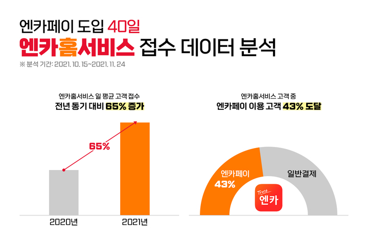 엔카닷컴 "'엔카페이' 도입 40일만에 고객접수 65% 증가"