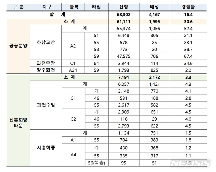 3차 사전청약 하남교산 52대1vs양주회천 2대1…양극화 뚜렷