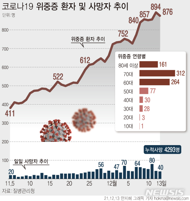 [서울=뉴시스] 13일 0시 기준 위중증으로 입원 치료 중인 코로나19 환자는 852명이다. 6일 연속 800명대를 이어가고 있다. 사망자는 40명 늘어 누적 4293명이다. 누적 치명률은 0.82%다. (그래픽=안지혜 기자) hokma@newsis.com