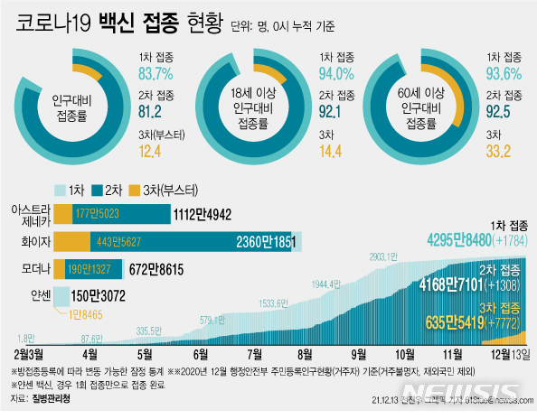 [서울=뉴시스] 코로나19 예방접종대응추진단에 따르면 13일 0시 기준 코로나19 3차 접종 참여자는 전날 대비 7772명 늘어 누적 635만5419명이다. 전체 인구 대비 12.4%에 해당하는 규모다. 18세 이상 성인을 기준으로 하면 14.4%, 60세 이상은 33.2%이다. (그래픽=전진우 기자) 618tue@newsis.com