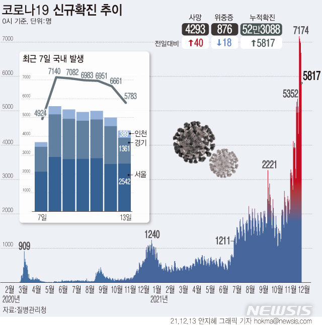 [서울=뉴시스] 13일 0시 기준 신규 확진자는 5817명이다. 주말 검사량이 반영되는 월요일 0시 기준 확진자 수가 5000명대를 넘은 것은 처음이다. (그래픽=안지혜 기자) hokma@newsis.com