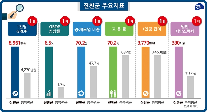 [진천=뉴시스] 진천군 주요 지표. (사진=진천군 제공) photo@newsis.com *재판매 및 DB 금지