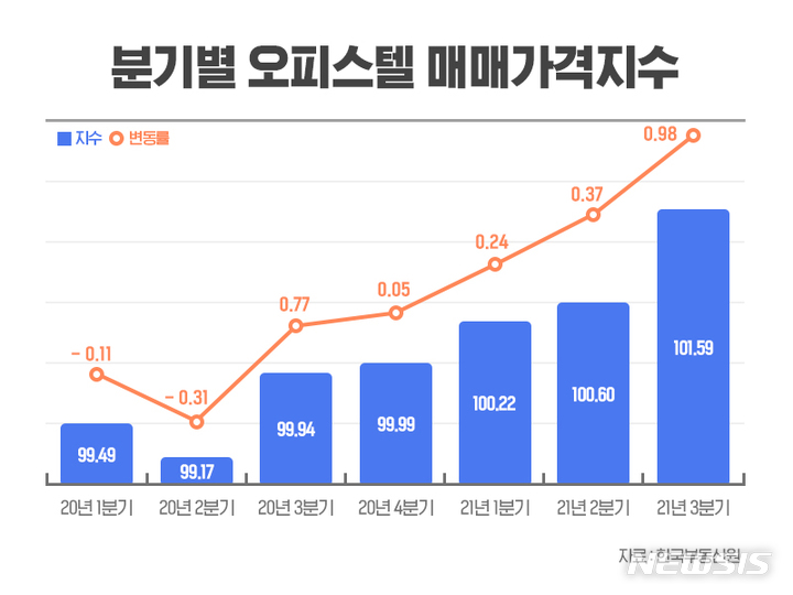 [서울=뉴시스] 분기별 오피스텔 매매가격지수. (이미지=부동산인포 제공)